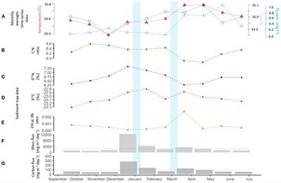 Corrigendum: Seasonal Variability in Near-bed Environmental Conditions in the Vazella pourtalesii Glass Sponge Grounds of the Scotian Shelf